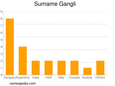 Surname Gangli