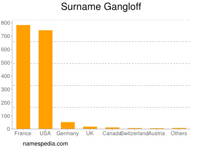 Familiennamen Gangloff
