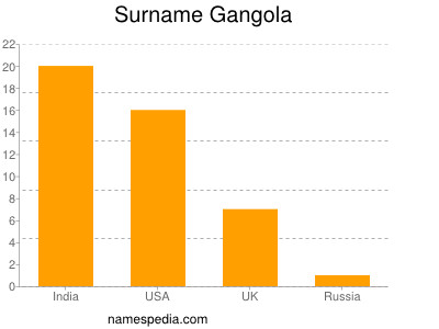 Familiennamen Gangola