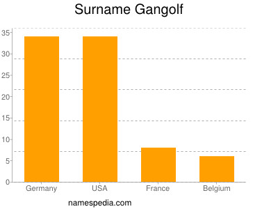 Familiennamen Gangolf