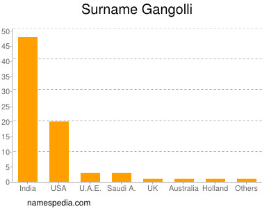 Familiennamen Gangolli