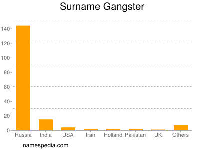 Surname Gangster