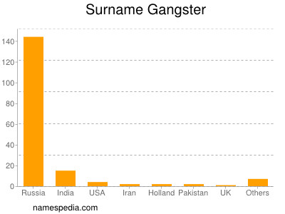 Familiennamen Gangster