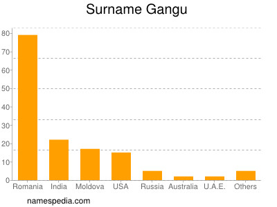 Surname Gangu