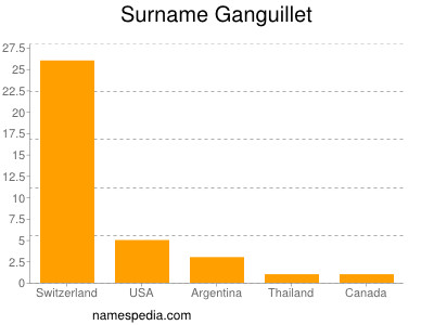 Familiennamen Ganguillet