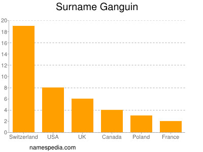 Familiennamen Ganguin