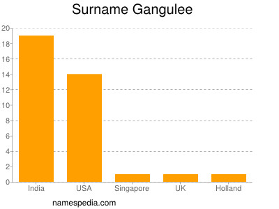 Familiennamen Gangulee