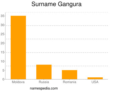 Familiennamen Gangura