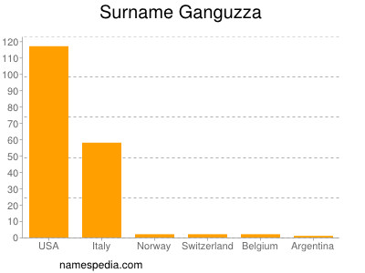 Surname Ganguzza