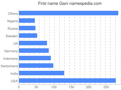 prenom Gani