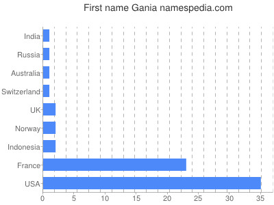 Vornamen Gania