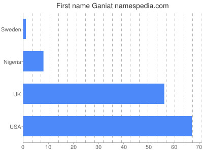 prenom Ganiat