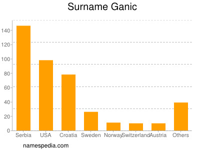 Familiennamen Ganic