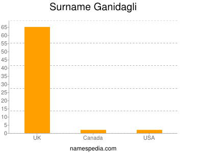 Familiennamen Ganidagli