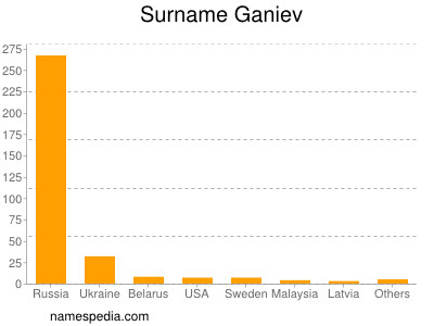 Surname Ganiev