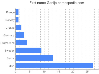 Vornamen Ganija