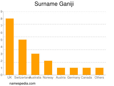 Familiennamen Ganiji