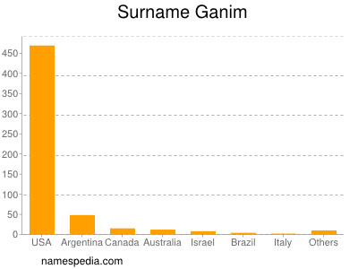 Familiennamen Ganim