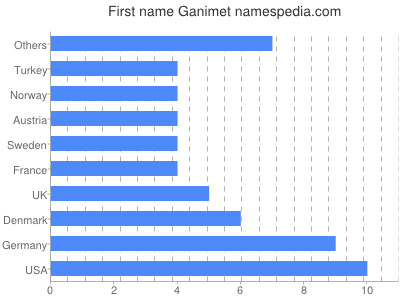 Vornamen Ganimet