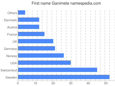 Vornamen Ganimete