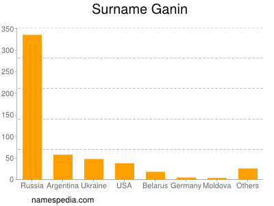 Familiennamen Ganin