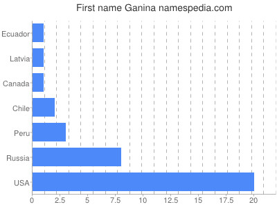 Vornamen Ganina