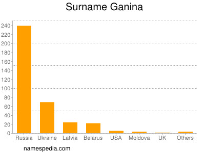 Familiennamen Ganina