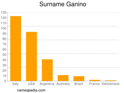 Familiennamen Ganino