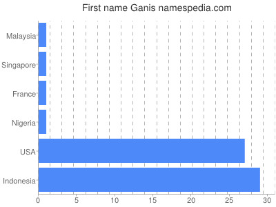 prenom Ganis