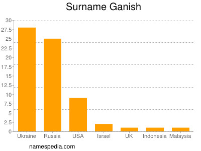 Surname Ganish