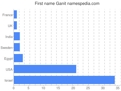 Vornamen Ganit