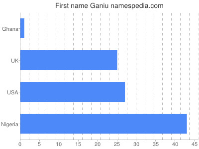 Vornamen Ganiu