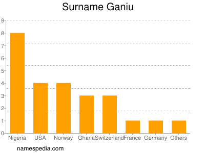 Surname Ganiu