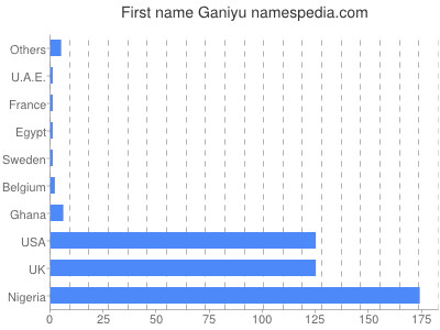 Given name Ganiyu