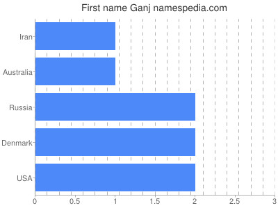 Vornamen Ganj