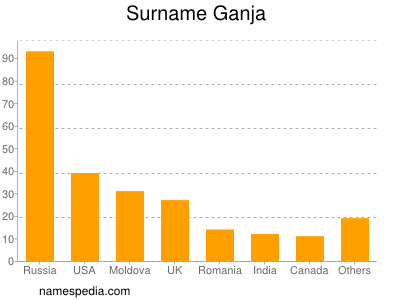 Familiennamen Ganja