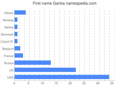 Given name Ganka