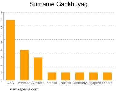 Familiennamen Gankhuyag