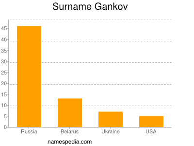 Familiennamen Gankov