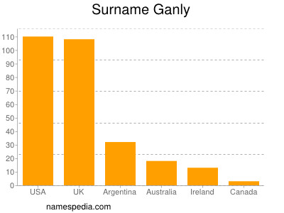 Familiennamen Ganly