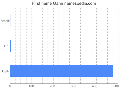 prenom Gann