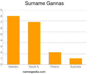 Familiennamen Gannas