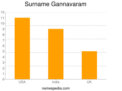 Familiennamen Gannavaram