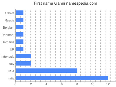 Given name Ganni