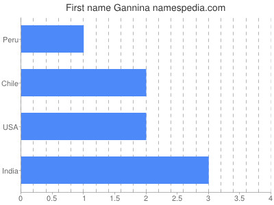 Given name Gannina