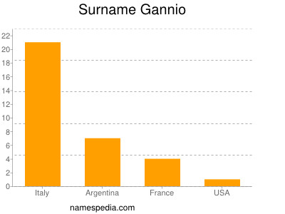 Familiennamen Gannio