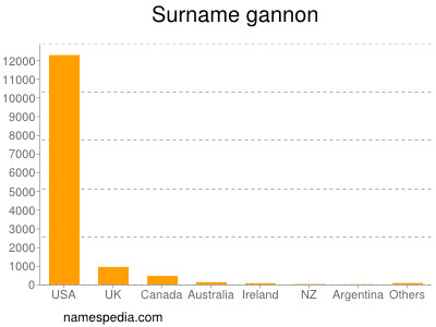 Familiennamen Gannon