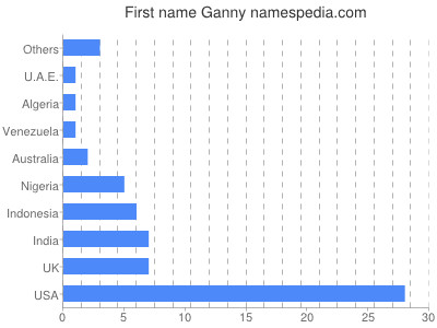Given name Ganny