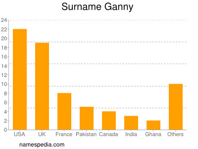 Familiennamen Ganny