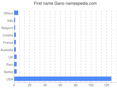 Given name Gano